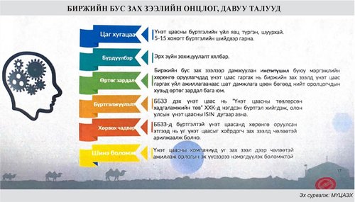 Биржийн бус зах зээлээр хөрөнгө оруулагчдыг татна